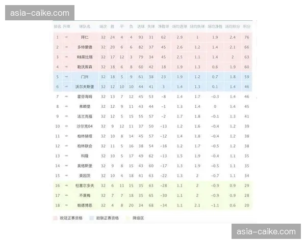 德甲第31轮战罢积分榜前四基本确定欧战资格争夺进入白热化